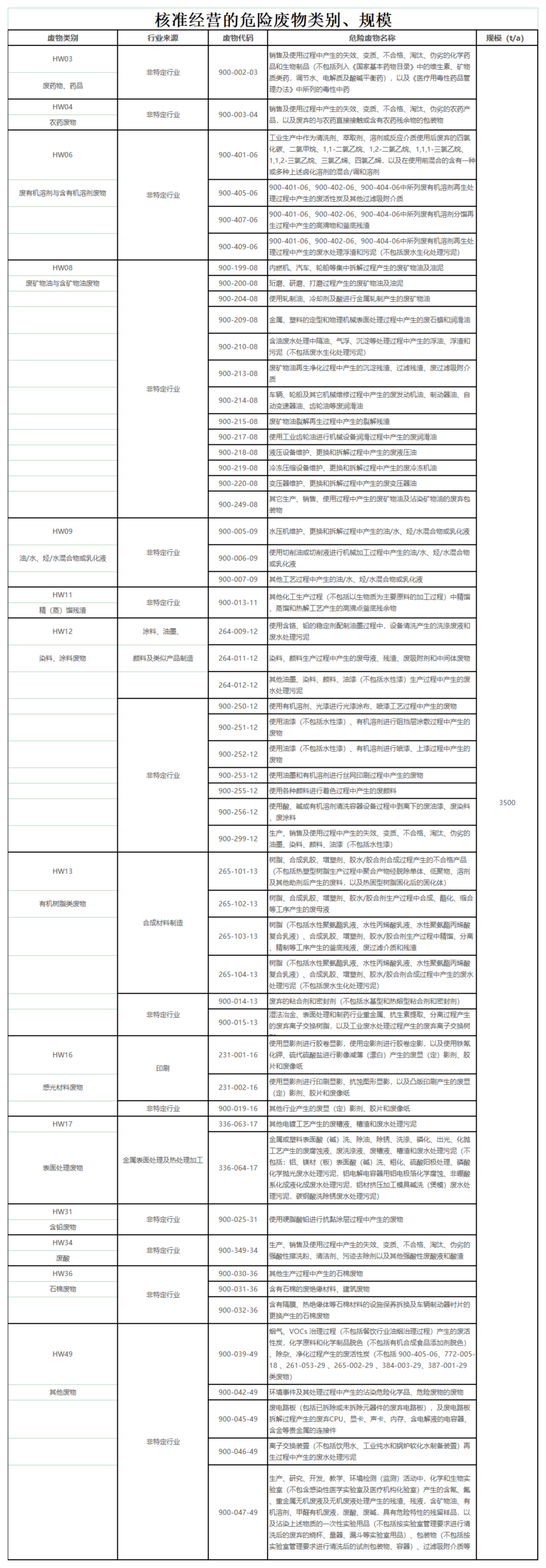 核準經(jīng)營的危險廢物類別、規(guī)模_00(2).png